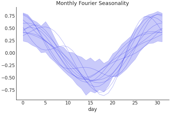 ../../_images/pymc_marketing-mmm-fourier-MonthlyFourier-1.png