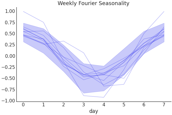 ../../_images/pymc_marketing-mmm-fourier-WeeklyFourier-1.png